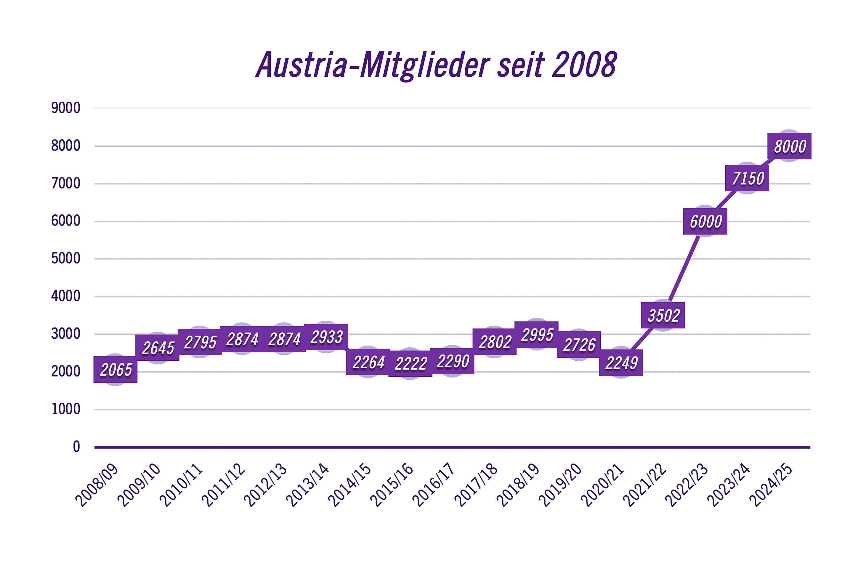 8 000 Mitglieder und Abos